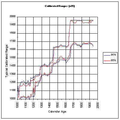 AD1000 - 1950 plot