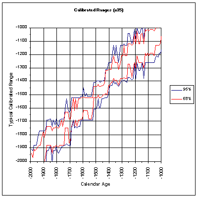 2000 - 1000BC plot