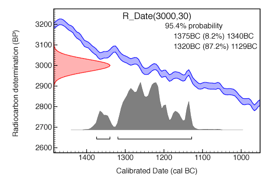 Orau Oxcal Radiocarbon Calibration