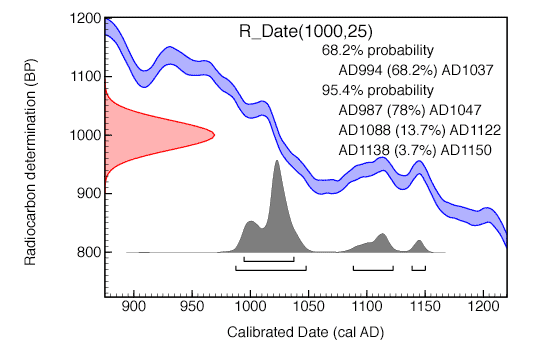 carbon dating accuracy reddit